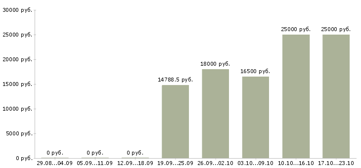 Вакансии охранник без опыта работы в Волгограде - Медиана зарплат охранник без опыта работы в Волгограде за 2 месяца