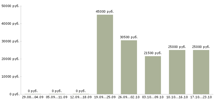 Вакансии охранники без опыта работы в Владимире - Медиана зарплат охранники без опыта работы в Владимире за 2 месяца