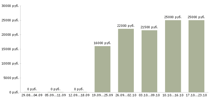 Вакансии охранники без опыта работы в Иваново - Медиана зарплат охранники без опыта работы в Иваново за 2 месяца