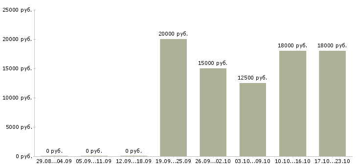 Вакансии педагог по изо Санкт-петербург - Медиана зарплат педагог по изо Санкт-петербург за 2 месяца