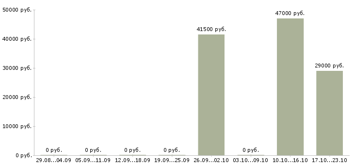 Вакансии повар с проживанием в Туле - Медиана зарплат повар с проживанием в Туле за 2 месяца
