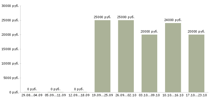 Вакансии подработка на компьютере в Волгограде - Медиана зарплат подработка на компьютере в Волгограде за 2 месяца