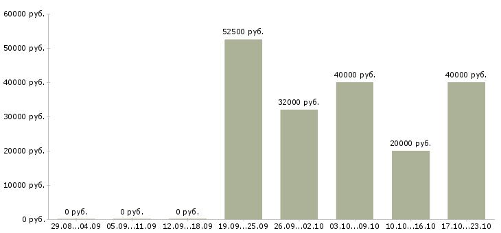 Вакансии представитель в регион в Ярославле - Медиана зарплат представитель в регион в Ярославле за 2 месяца