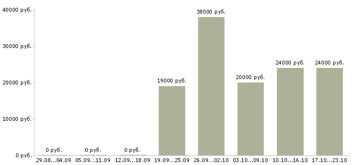 Вакансии продавец выкладки в Владивостоке - Медиана зарплат продавец выкладки в Владивостоке за 2 месяца