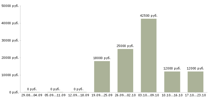 Вакансии продавец выкладки товаров в Орле - Медиана зарплат продавец выкладки товаров в Орле за 2 месяца