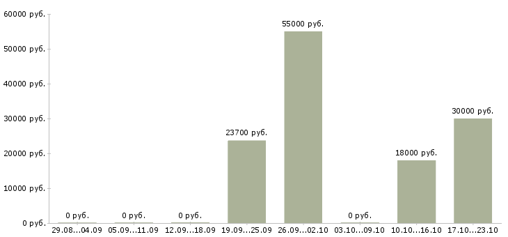 Вакансии продавец касса в Костроме - Медиана зарплат продавец касса в Костроме за 2 месяца