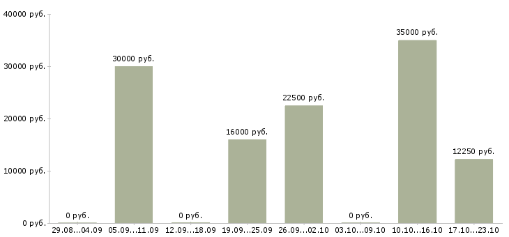 Вакансии продавец на выкладку товаров в Сыктывкаре - Медиана зарплат продавец на выкладку товаров в Сыктывкаре за 2 месяца