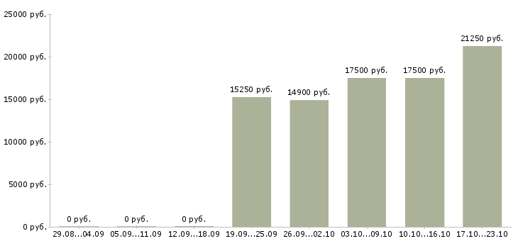 Вакансии продавец на подработку Чувашия - Медиана зарплат продавец на подработку Чувашия за 2 месяца