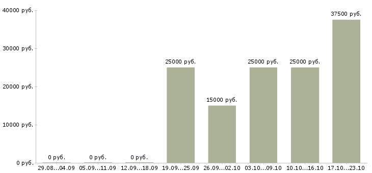 Вакансии продавец на подработку в Ставрополе - Медиана зарплат продавец на подработку в Ставрополе за 2 месяца