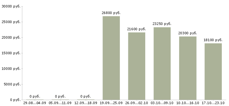 Вакансии продавец на подработку в Тюмени - Медиана зарплат продавец на подработку в Тюмени за 2 месяца