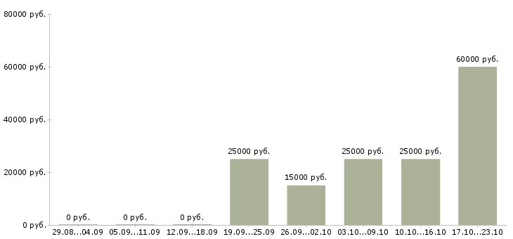 Вакансии продавец подработка в Ставрополе - Медиана зарплат продавец подработка в Ставрополе за 2 месяца