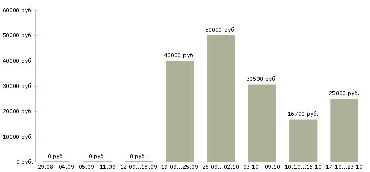Вакансии работник цеха Нижний новгород - Медиана зарплат работник цеха Нижний новгород за 2 месяца