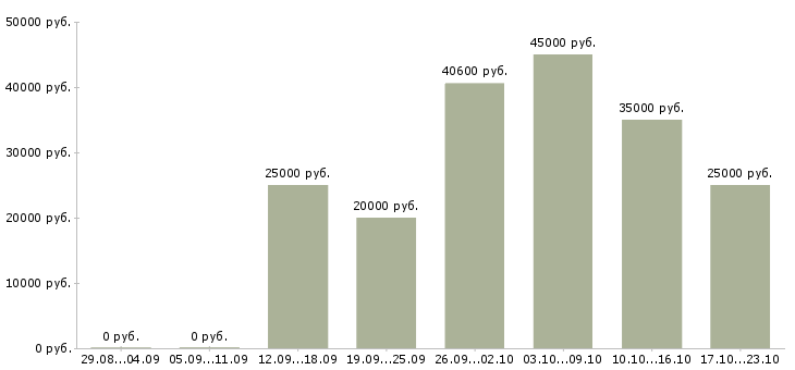 Вакансии рабочие на подработку в Саранске - Медиана зарплат рабочие на подработку в Саранске за 2 месяца
