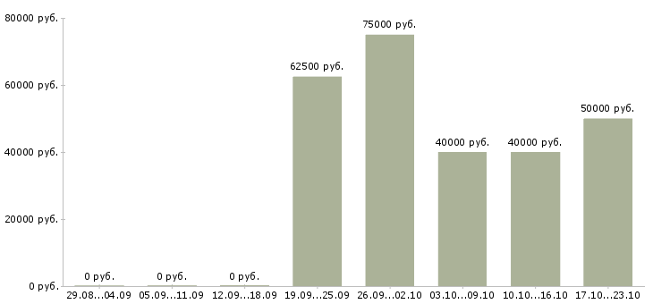 Вакансии рабочие сварщики в Чебоксарах - Медиана зарплат рабочие сварщики в Чебоксарах за 2 месяца