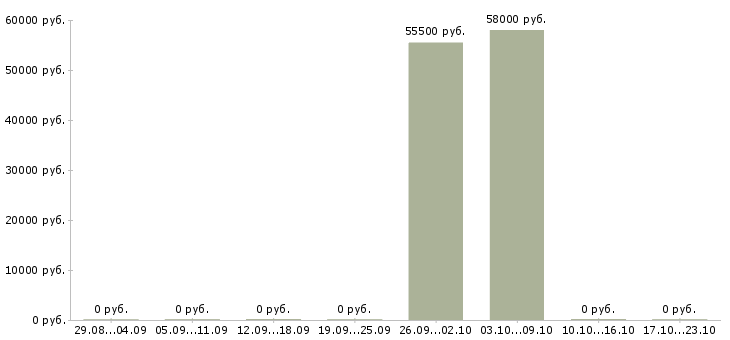 Вакансии разнорабочий вахта с проживанием в Перми - Медиана зарплат разнорабочий вахта с проживанием в Перми за 2 месяца