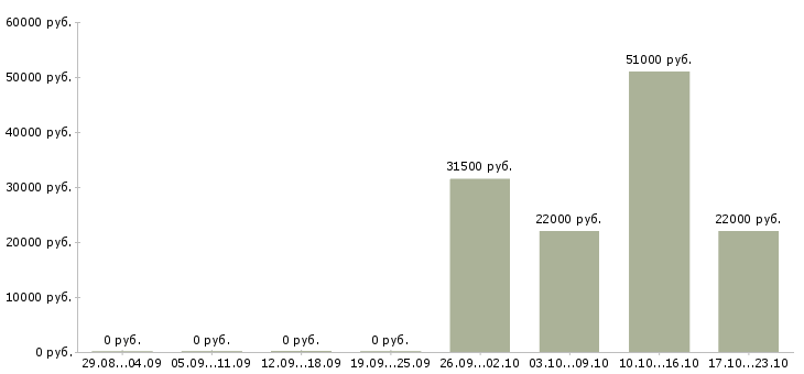 Вакансии руководитель представительства Нижний новгород - Медиана зарплат руководитель представительства Нижний новгород за 2 месяца