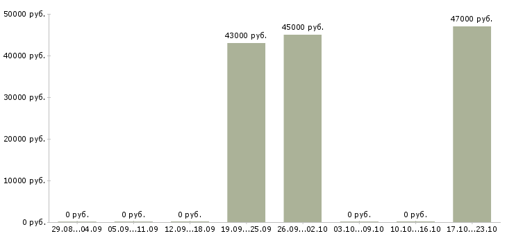 Вакансии сборщик металлоконструкций в Воронеже - Медиана зарплат сборщик металлоконструкций в Воронеже за 2 месяца