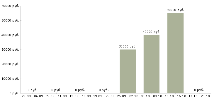 Вакансии сварщики монтажники в Волгограде - Медиана зарплат сварщики монтажники в Волгограде за 2 месяца