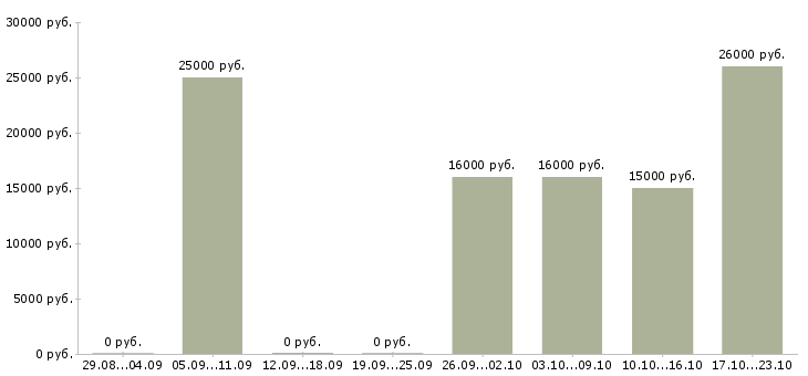 Вакансии системный менеджер в Волгограде - Медиана зарплат системный менеджер в Волгограде за 2 месяца