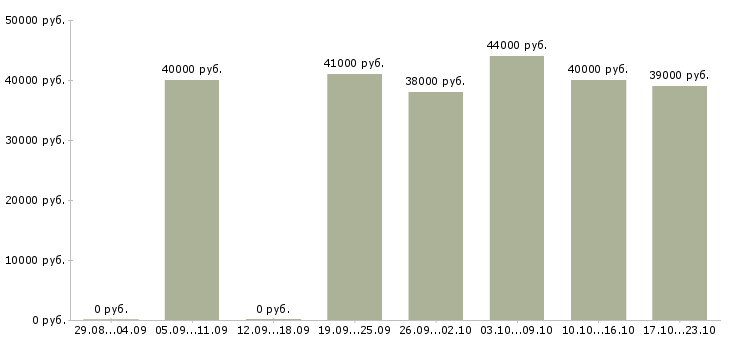 Вакансии слесарь вахта в Пензе - Медиана зарплат слесарь вахта в Пензе за 2 месяца