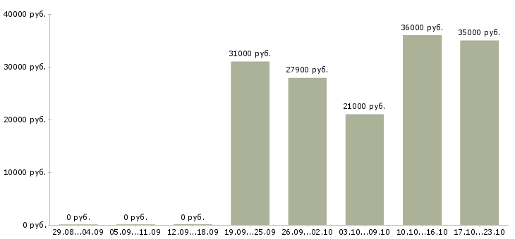 Вакансии сотрудник в супермаркет в Подольске - Медиана зарплат сотрудник в супермаркет в Подольске за 2 месяца