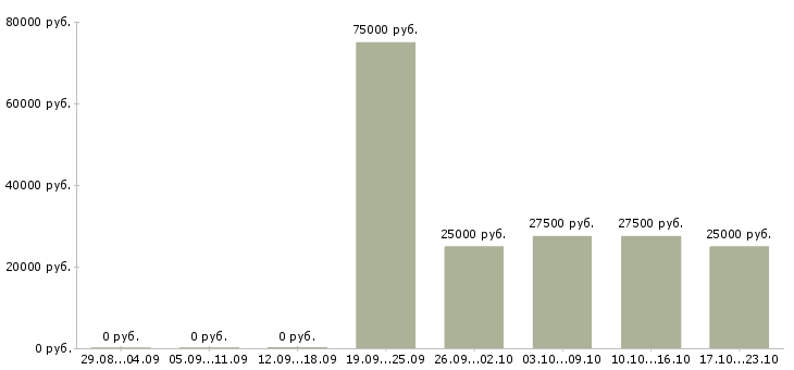 Вакансии сотрудник внутреннего порядка в Хабаровске - Медиана зарплат сотрудник внутреннего порядка в Хабаровске за 2 месяца