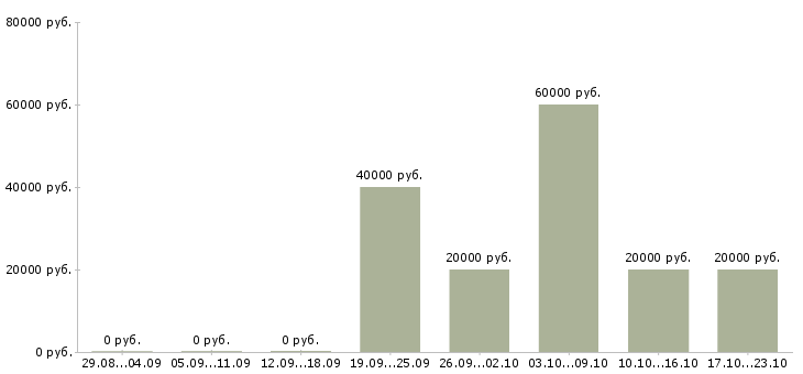 Вакансии специалист по взысканию Якутия - Медиана зарплат специалист по взысканию Якутия за 2 месяца
