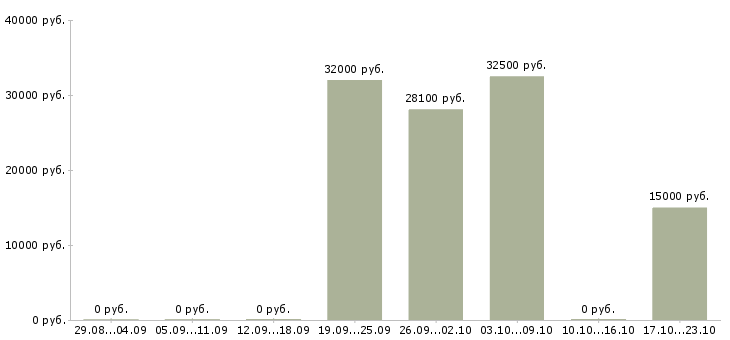 Вакансии специалист по контролю качества в Тольятти - Медиана зарплат специалист по контролю качества в Тольятти за 2 месяца