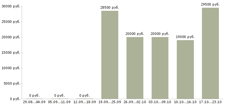 Вакансии специалист по обслуживанию и продажам Бурятия - Медиана зарплат специалист по обслуживанию и продажам Бурятия за 2 месяца