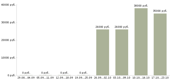 Вакансии специалист по обслуживанию и продажам в Калуге - Медиана зарплат специалист по обслуживанию и продажам в Калуге за 2 месяца