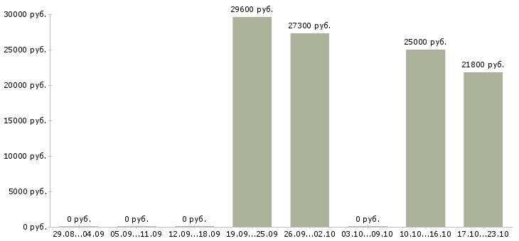 Вакансии специалист по приемке Татарстан - Медиана зарплат специалист по приемке Татарстан за 2 месяца