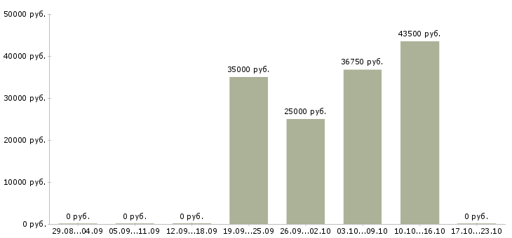 Вакансии специалист по работе с банками в Балашихе - Медиана зарплат специалист по работе с банками в Балашихе за 2 месяца