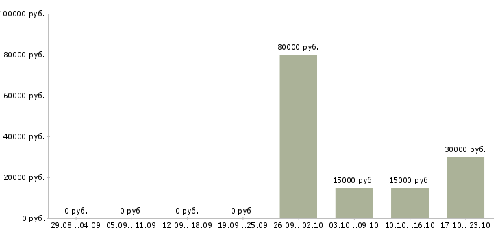 Вакансии транспортный рабочий в Владимире - Медиана зарплат транспортный рабочий в Владимире за 2 месяца