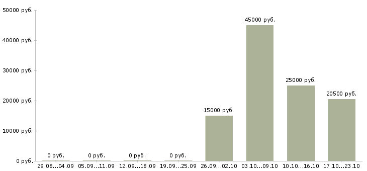 Вакансии требуются кассиры в Сыктывкаре - Медиана зарплат требуются кассиры в Сыктывкаре за 2 месяца