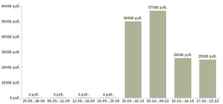 Вакансии требуются разнорабочие в Череповце - Медиана зарплат требуются разнорабочие в Череповце за 2 месяца