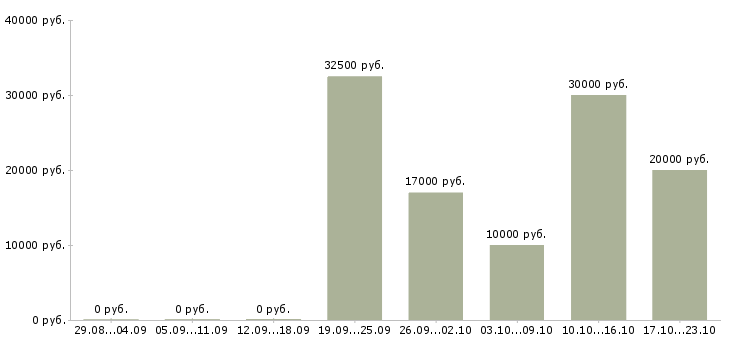 Вакансии удаленный менеджер по продажам в Иваново - Медиана зарплат удаленный менеджер по продажам в Иваново за 2 месяца
