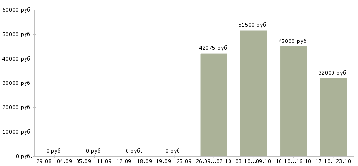 Вакансии упаковщик производства в Курске - Медиана зарплат упаковщик производства в Курске за 2 месяца
