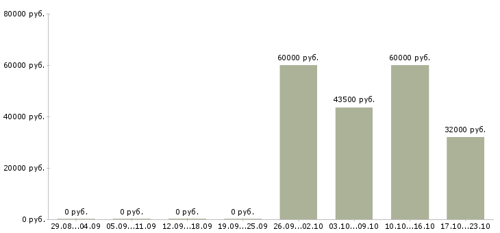Вакансии упаковщики на производство в Курске - Медиана зарплат упаковщики на производство в Курске за 2 месяца