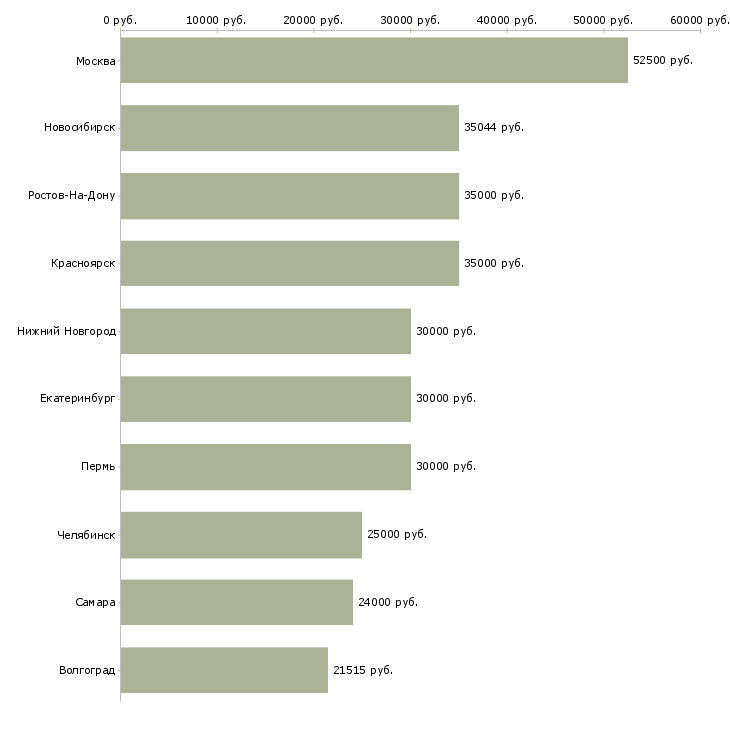 Поиск работы администратор linux-Медиана зарплаты для вакансии «администратор linux» в других городах