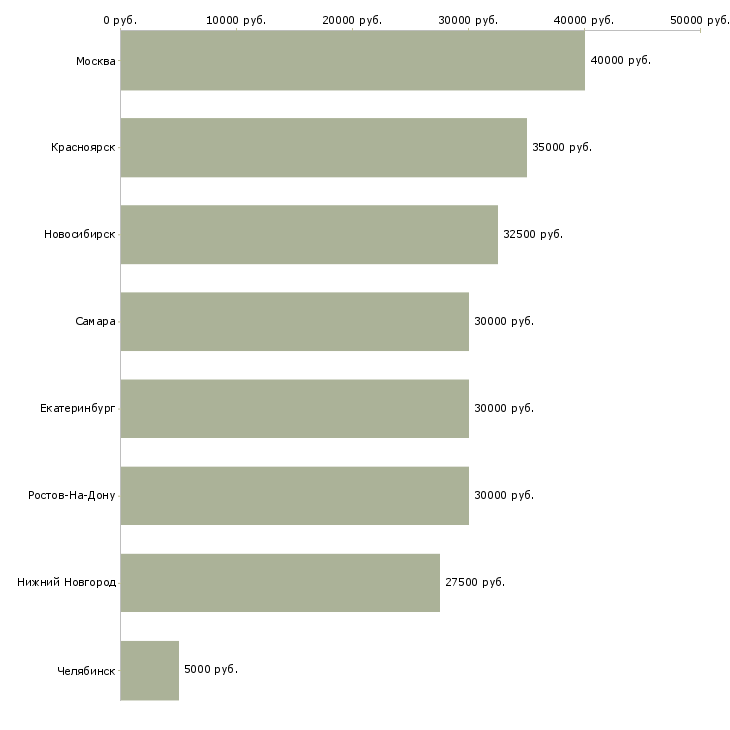 Поиск работы водитель на фронтальный погрузчик-Медиана зарплаты для вакансии «водитель на фронтальный погрузчик» в других городах