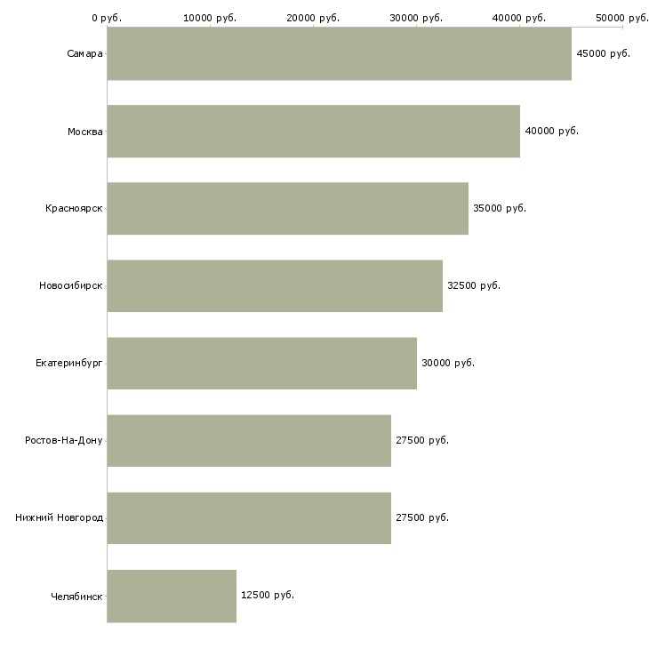 Поиск работы водитель фронтального погрузчика-Медиана зарплаты для вакансии «водитель фронтального погрузчика» в других городах