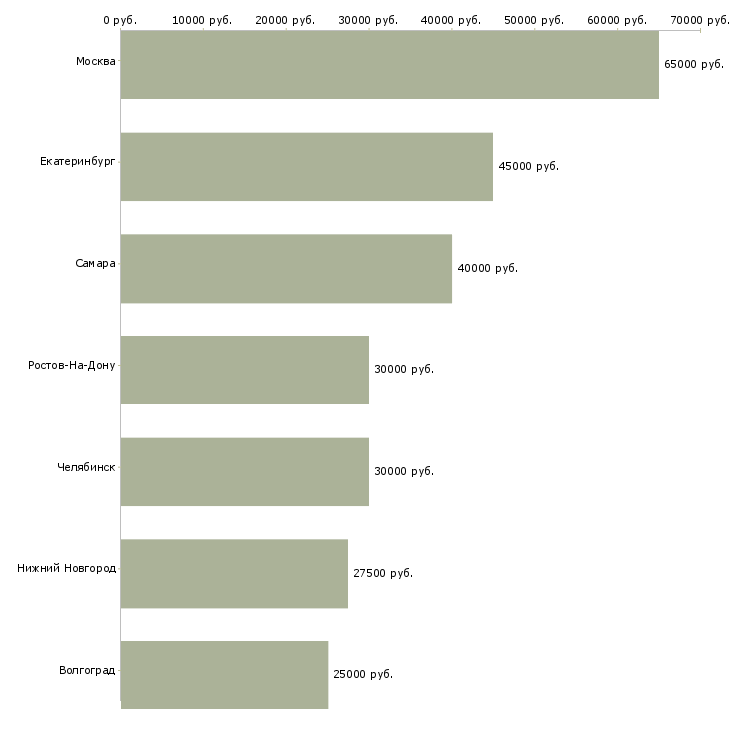 Поиск работы консультант суда-Медиана зарплаты для вакансии «консультант суда» в других городах