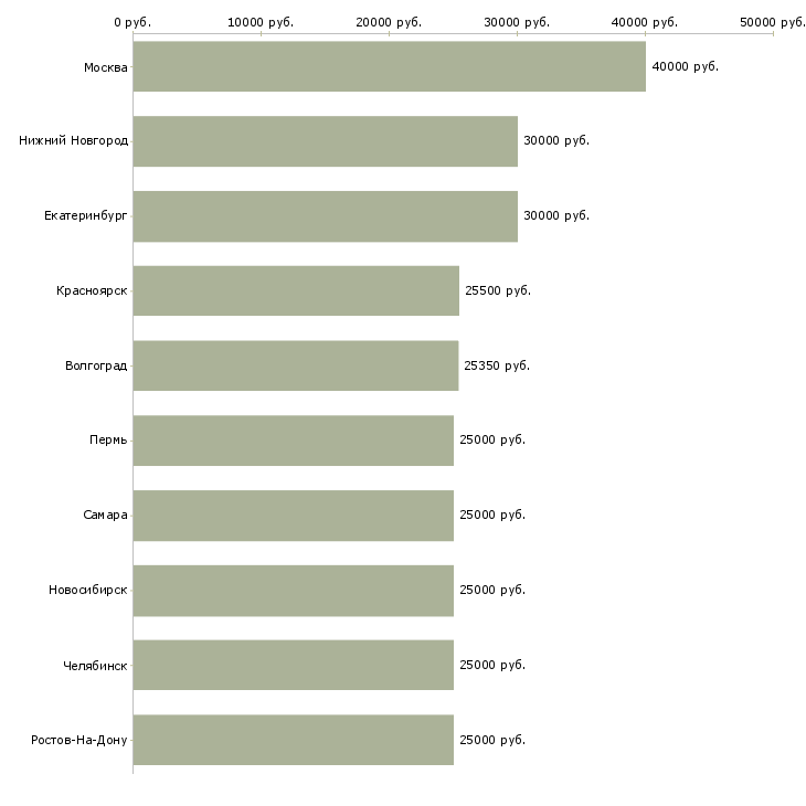 Поиск работы менеджер по продажам в магазин-Медиана зарплаты для вакансии «менеджер по продажам в магазин» в других городах
