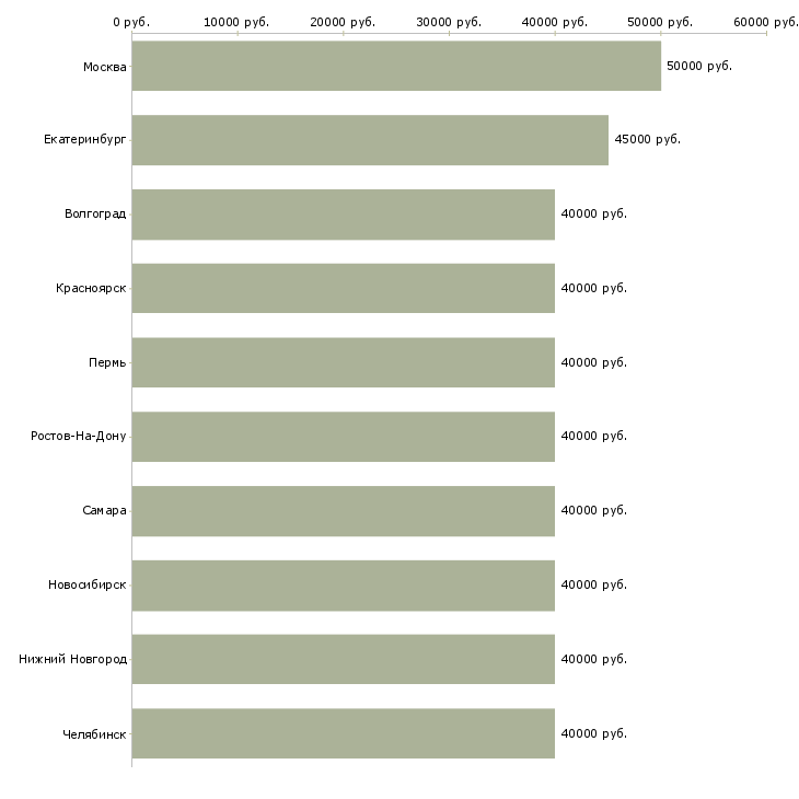 Поиск работы менеджер по продажам региональный-Медиана зарплаты для вакансии «менеджер по продажам региональный» в других городах