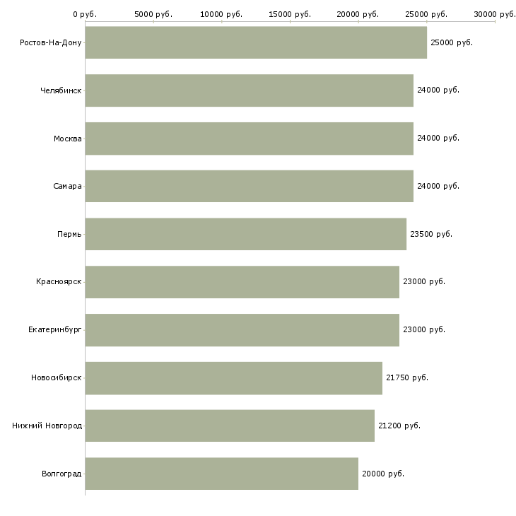 Поиск работы оператор пк дома-Медиана зарплаты для вакансии «оператор пк дома» в других городах