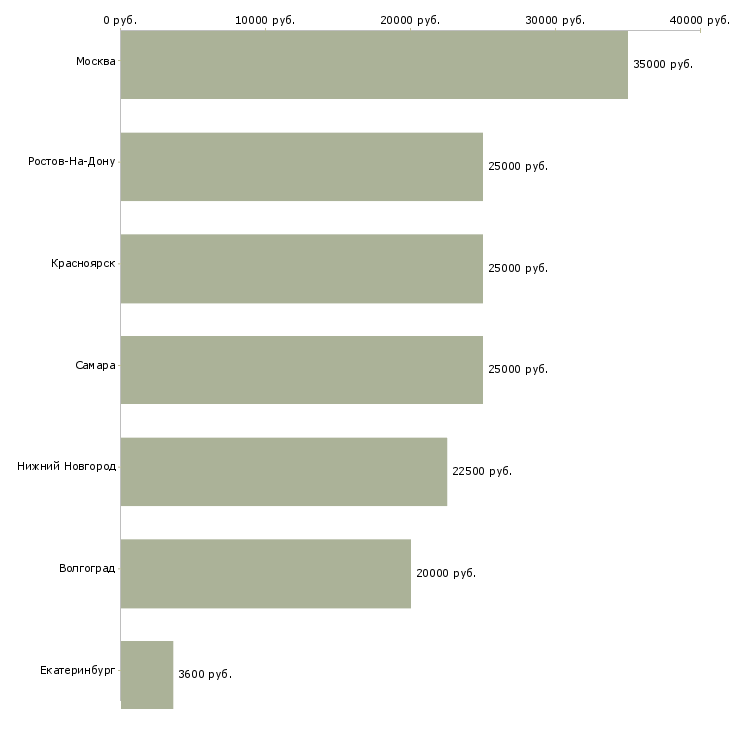 Поиск работы педагог по изо-Медиана зарплаты для вакансии «педагог по изо» в других городах