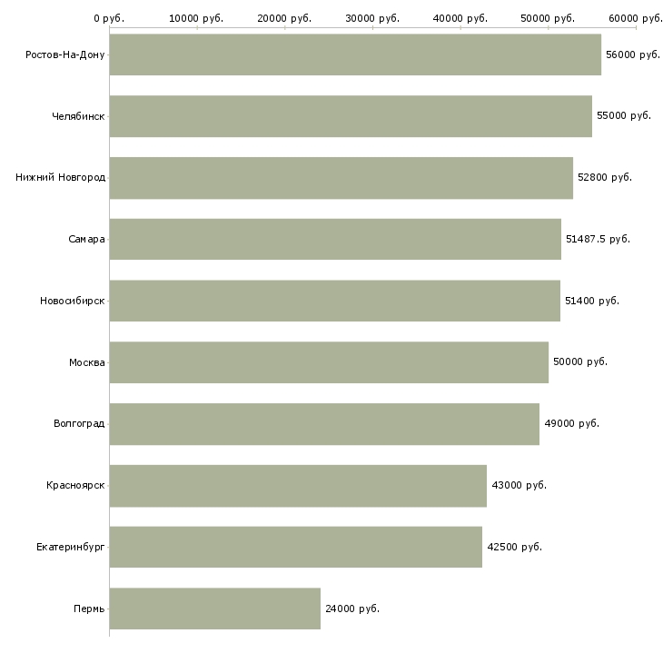 Поиск работы разнорабочий вахтой с проживанием-Медиана зарплаты для вакансии «разнорабочий вахтой с проживанием» в других городах