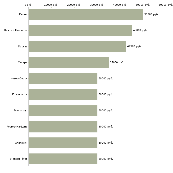 Поиск работы сборщик металлоконструкций-Медиана зарплаты для вакансии «сборщик металлоконструкций» в других городах
