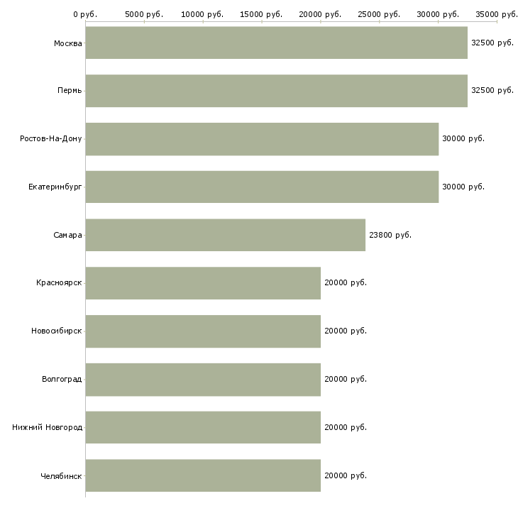 Поиск работы специалист по работе с банками-Медиана зарплаты для вакансии «специалист по работе с банками» в других городах