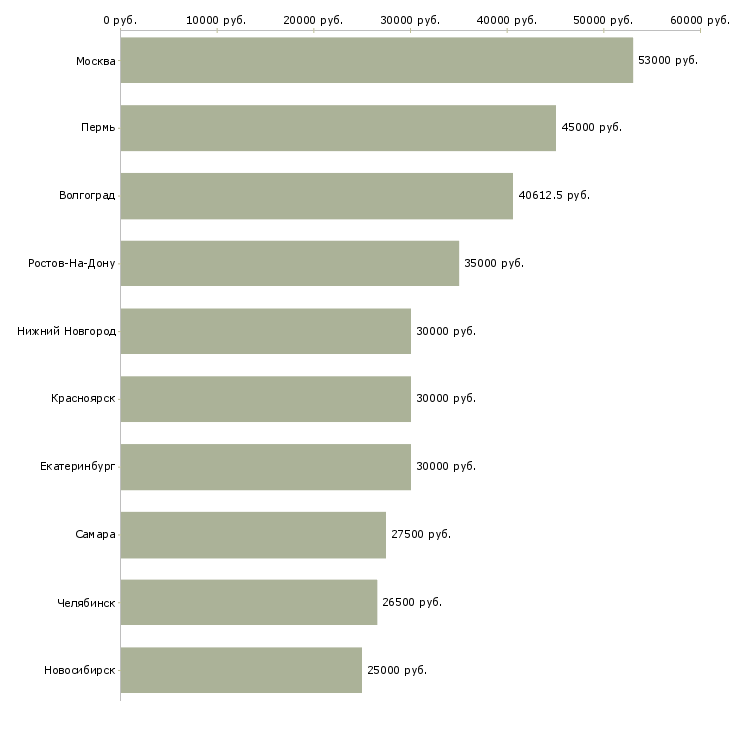 Поиск работы упаковщик производства-Медиана зарплаты для вакансии «упаковщик производства» в других городах